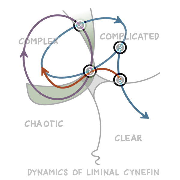 File:Liminal dynamics cynefin.png