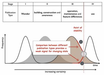 Figure 1 - Explaining the stages of evolution on maps by publication types. Source: Simon Wardley under CC share alike