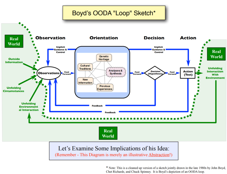 File:OODA Loop.png