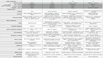 Figure 2 - Evolution characteristics also known as cheat sheet - attribution to Simon Wardley under CC share alike