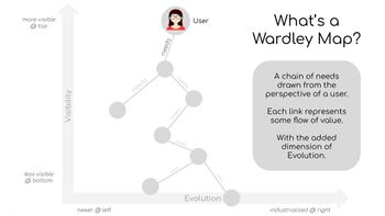 Visualisation of what a Wardley Map is. Source: Steve Purkis, CC-by-SA