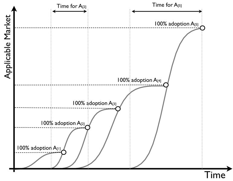 File:Wardley Maps - Diffusion Curves.jpg
